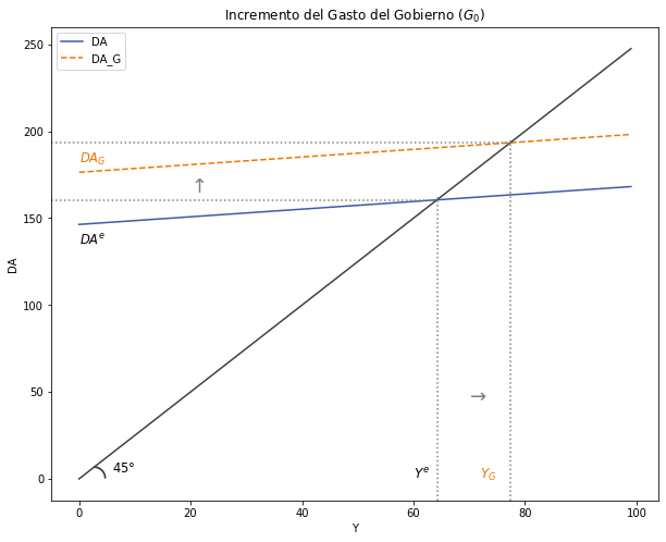 ../_images/tutorial2_modelo_keynesiano_69_0.png