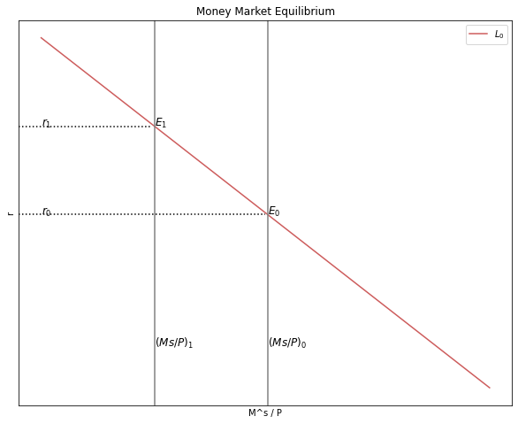 ../_images/tutorial4_mercado_monetario_curva_lm_12_0.png