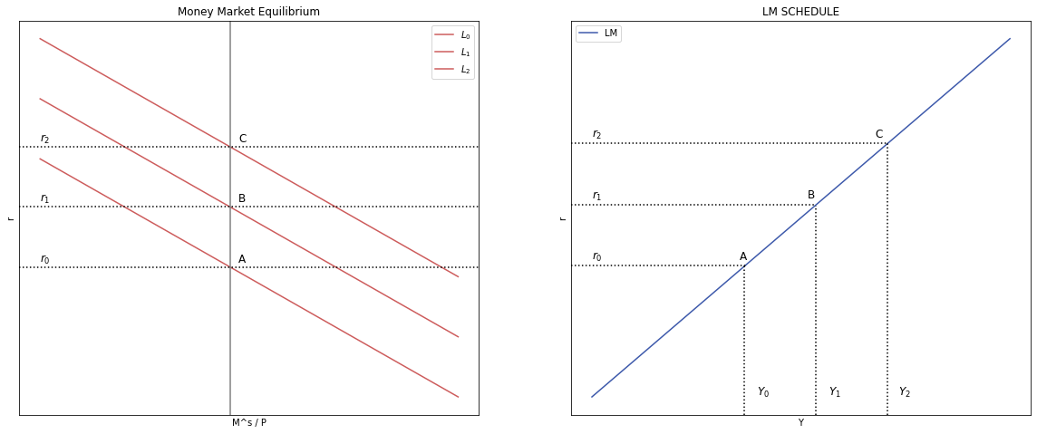 ../_images/tutorial4_mercado_monetario_curva_lm_15_0.png