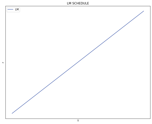 ../_images/tutorial4_mercado_monetario_curva_lm_19_0.png