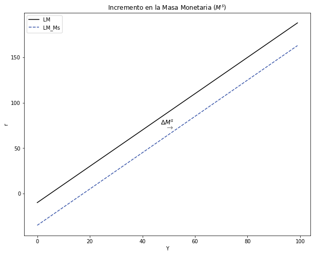 ../_images/tutorial4_mercado_monetario_curva_lm_23_0.png