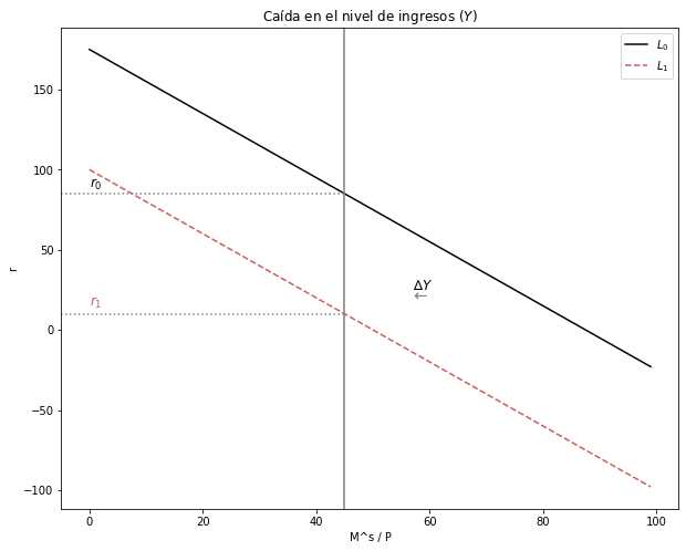 ../_images/tutorial4_mercado_monetario_curva_lm_29_0.png