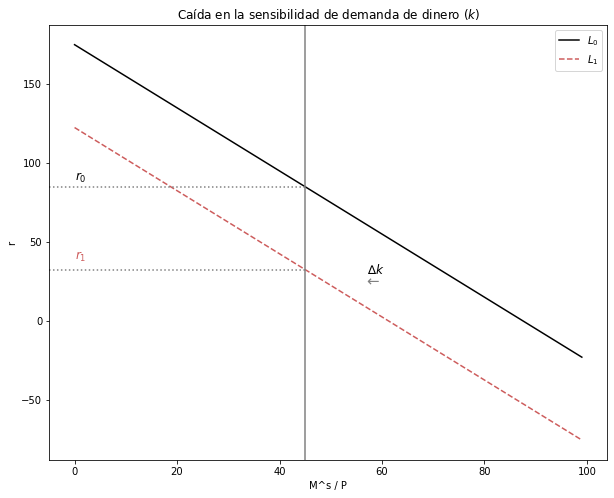 ../_images/tutorial4_mercado_monetario_curva_lm_33_0.png