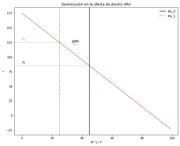 ../_images/tutorial4_mercado_monetario_curva_lm_37_0.png