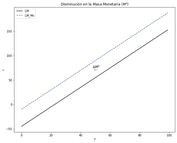 ../_images/tutorial4_mercado_monetario_curva_lm_44_0.png