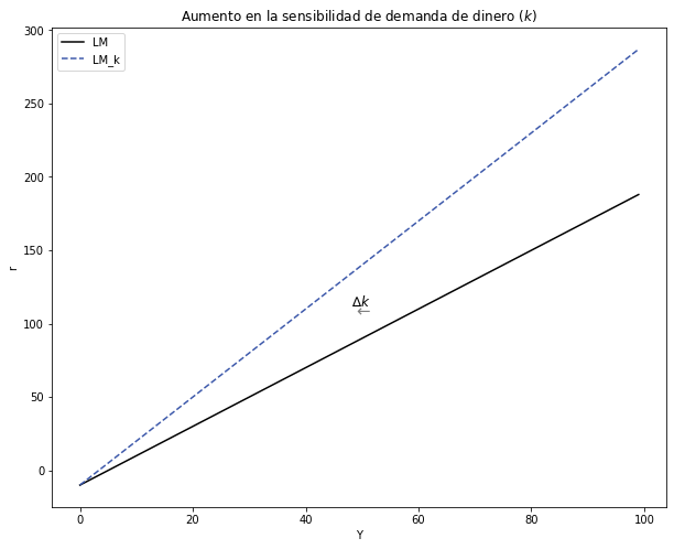 ../_images/tutorial4_mercado_monetario_curva_lm_50_0.png