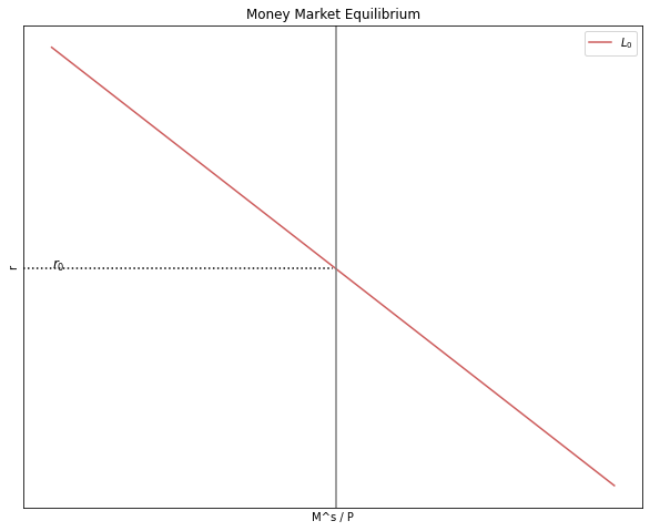 ../_images/tutorial4_mercado_monetario_curva_lm_7_0.png