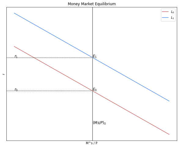 ../_images/tutorial4_mercado_monetario_curva_lm_9_0.png