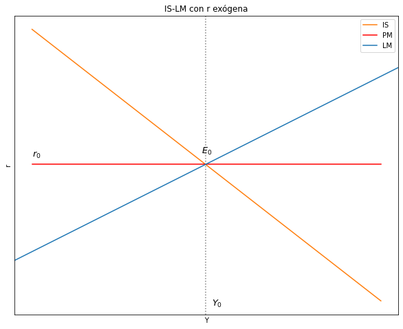 ../_images/tutorial7_modelo_is_lm_r_exogena_16_0.png