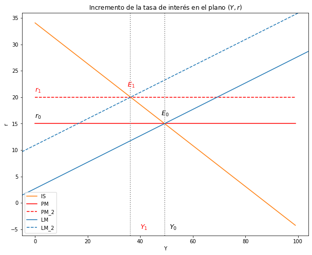 ../_images/tutorial7_modelo_is_lm_r_exogena_31_0.png