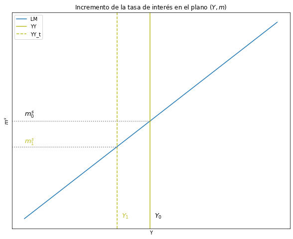 ../_images/tutorial7_modelo_is_lm_r_exogena_32_0.png