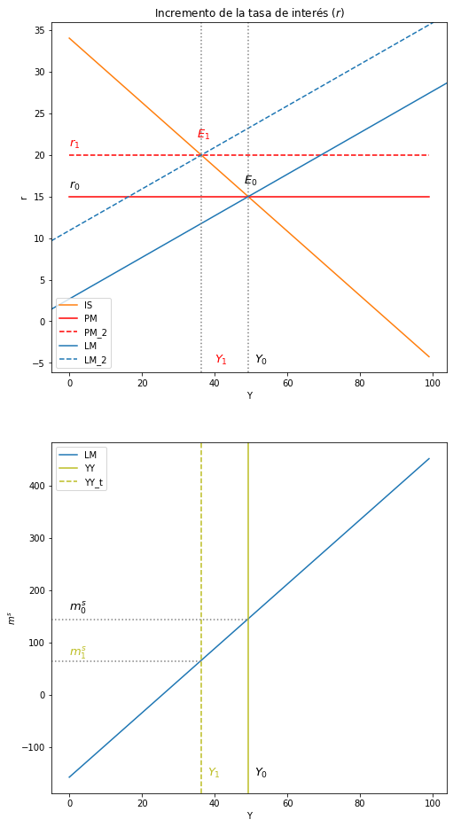 ../_images/tutorial7_modelo_is_lm_r_exogena_33_0.png