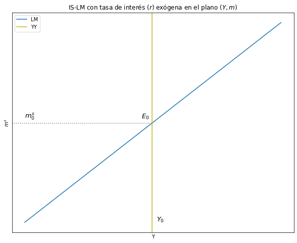 ../_images/tutorial7_modelo_is_lm_r_exogena_35_0.png