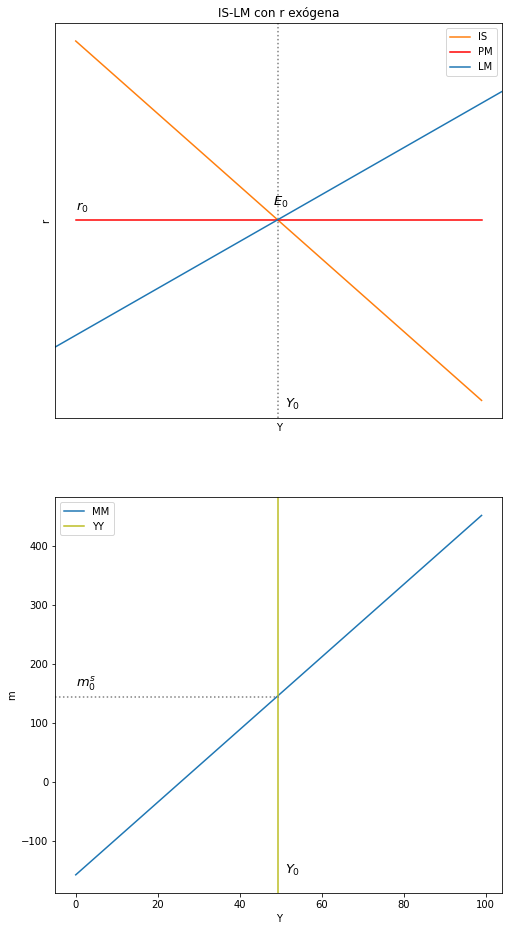 ../_images/tutorial7_modelo_is_lm_r_exogena_36_0.png